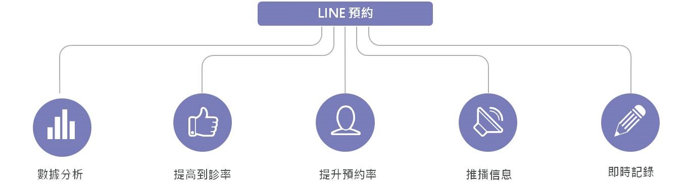 LINE預約機器人
